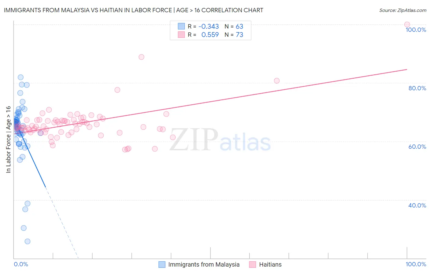 Immigrants from Malaysia vs Haitian In Labor Force | Age > 16
