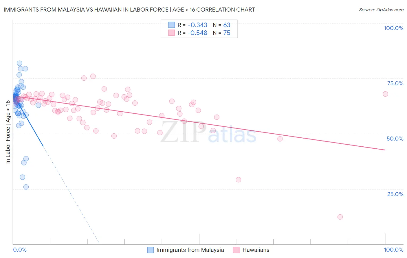 Immigrants from Malaysia vs Hawaiian In Labor Force | Age > 16