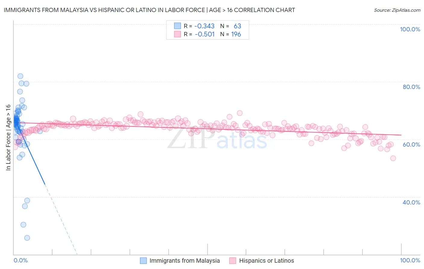Immigrants from Malaysia vs Hispanic or Latino In Labor Force | Age > 16