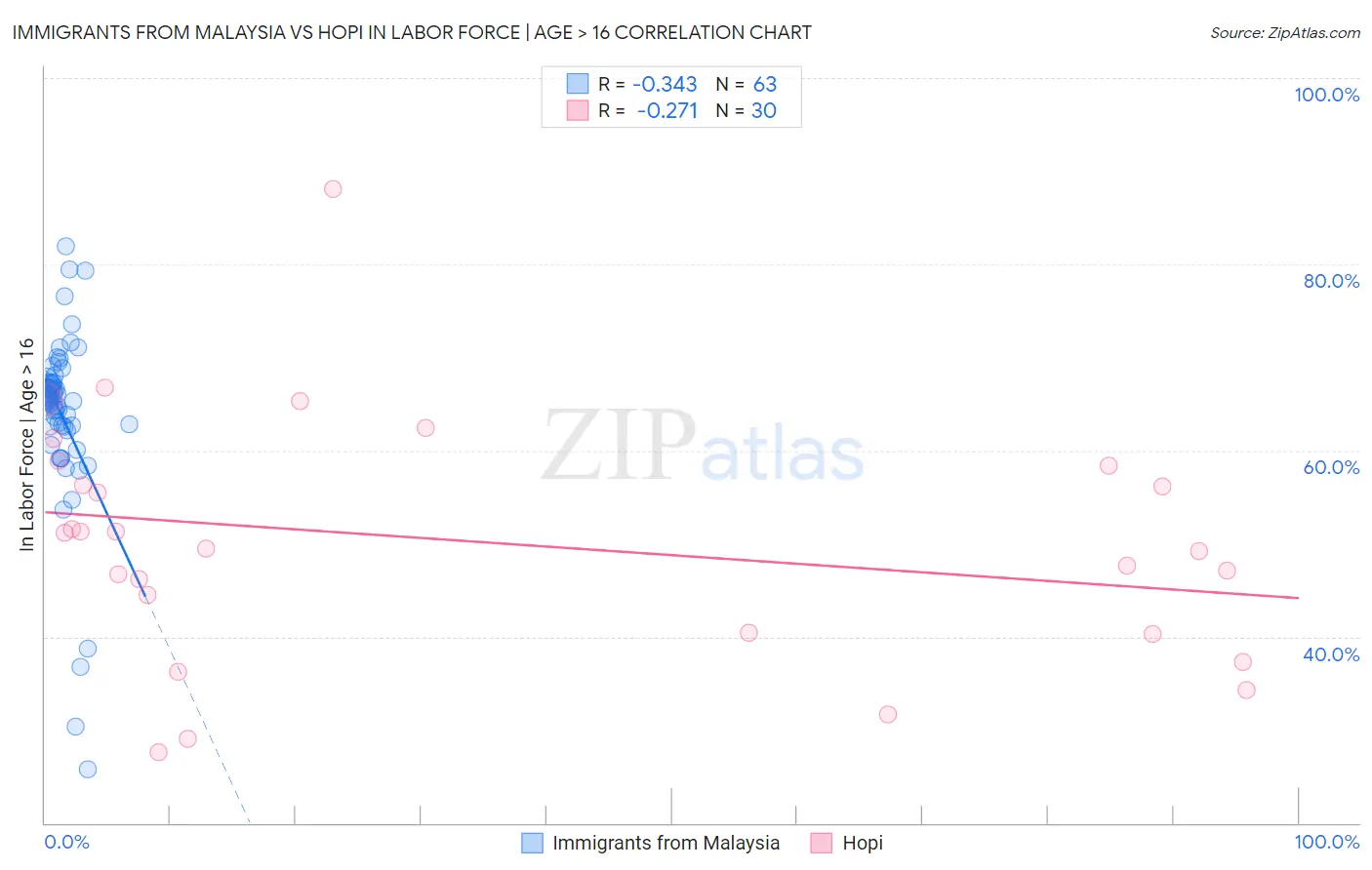 Immigrants from Malaysia vs Hopi In Labor Force | Age > 16