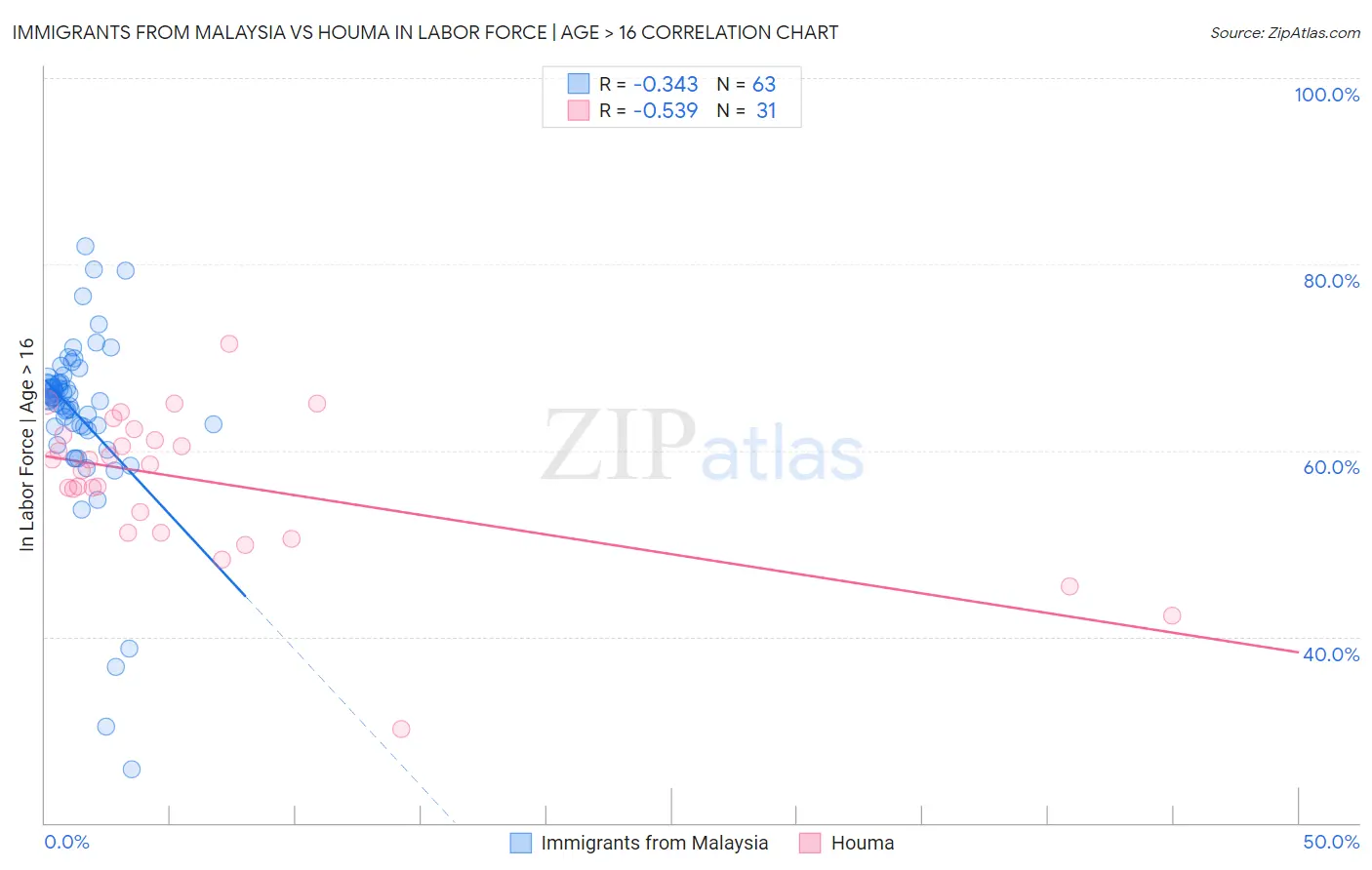 Immigrants from Malaysia vs Houma In Labor Force | Age > 16