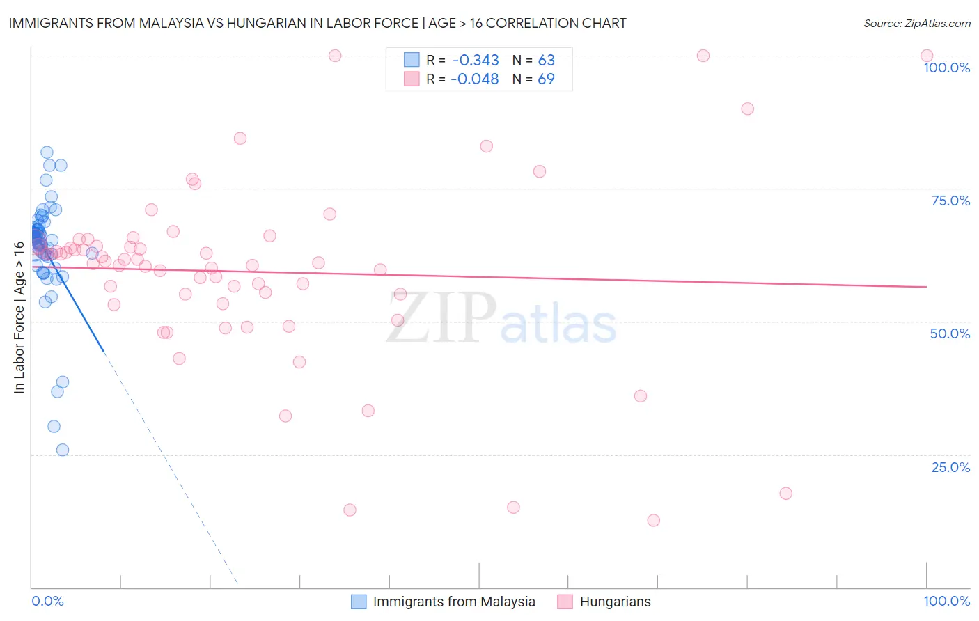 Immigrants from Malaysia vs Hungarian In Labor Force | Age > 16