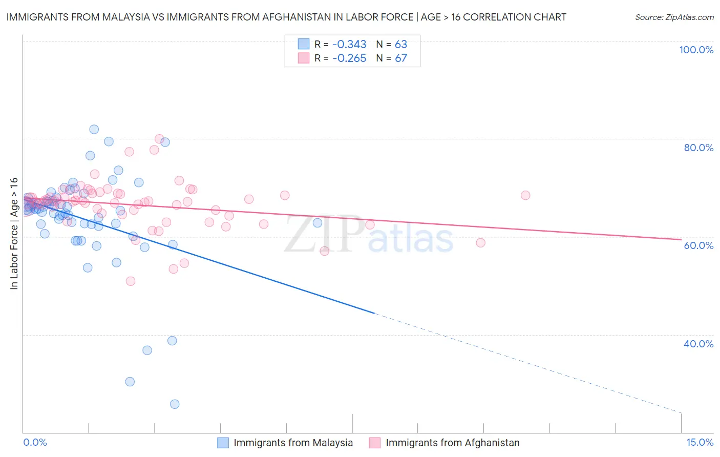 Immigrants from Malaysia vs Immigrants from Afghanistan In Labor Force | Age > 16