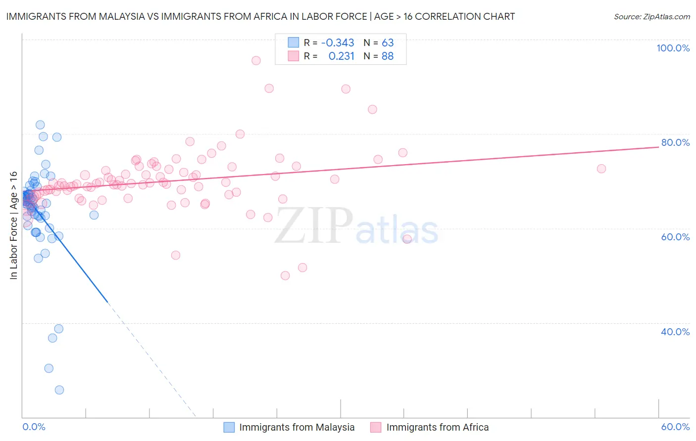 Immigrants from Malaysia vs Immigrants from Africa In Labor Force | Age > 16