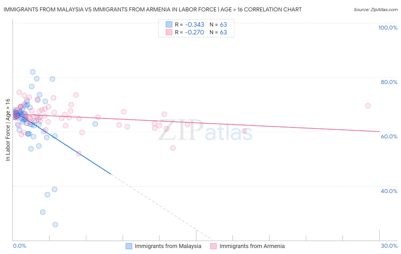 Immigrants from Malaysia vs Immigrants from Armenia In Labor Force | Age > 16