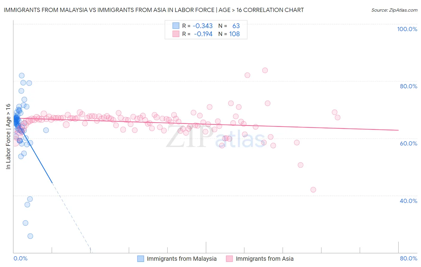 Immigrants from Malaysia vs Immigrants from Asia In Labor Force | Age > 16