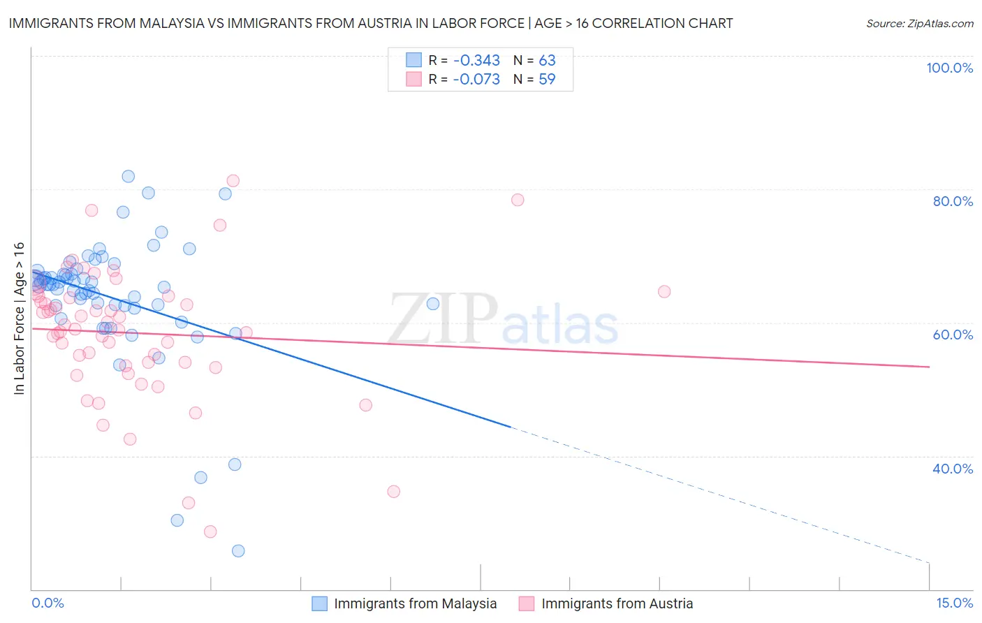 Immigrants from Malaysia vs Immigrants from Austria In Labor Force | Age > 16