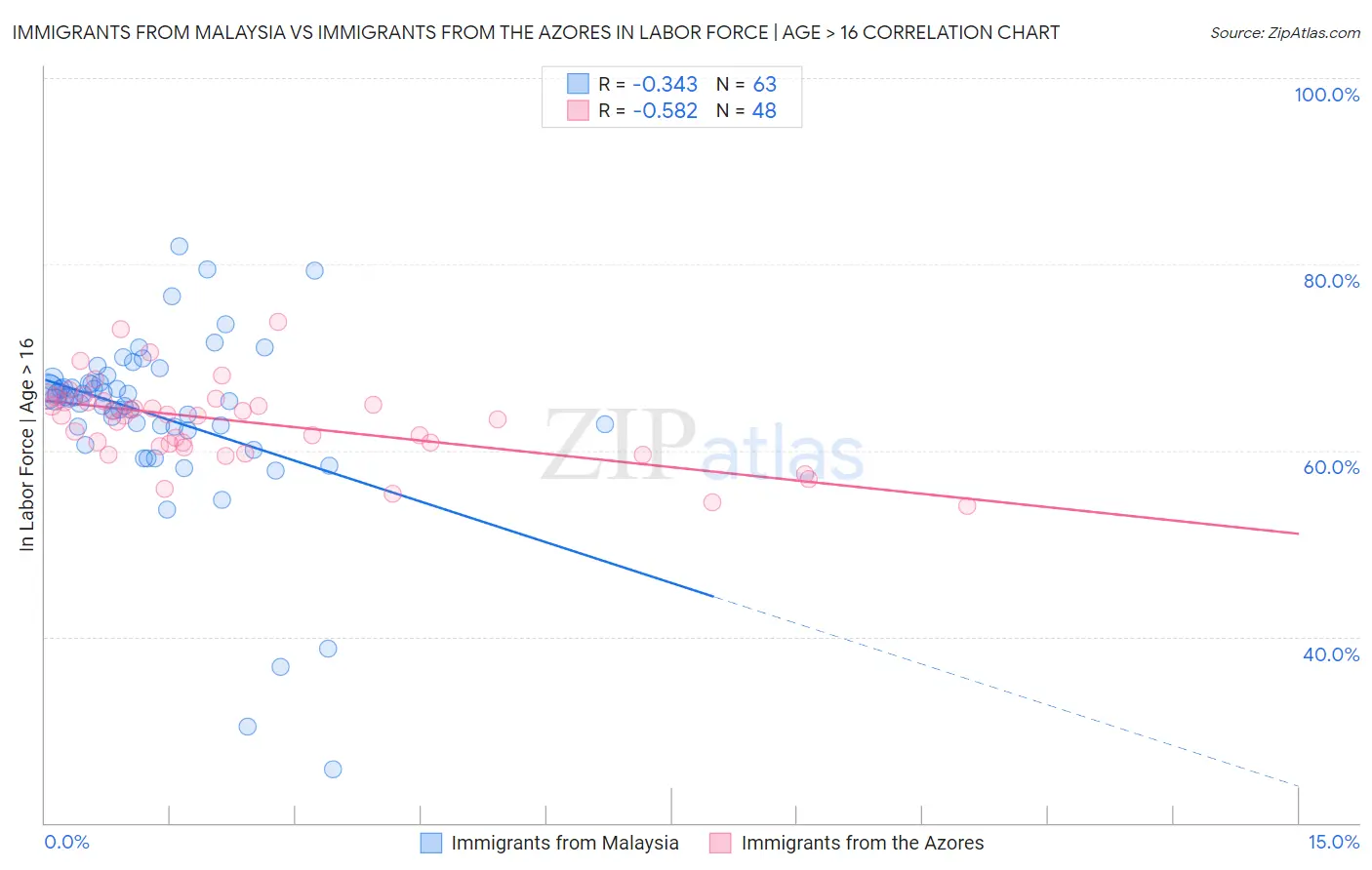 Immigrants from Malaysia vs Immigrants from the Azores In Labor Force | Age > 16