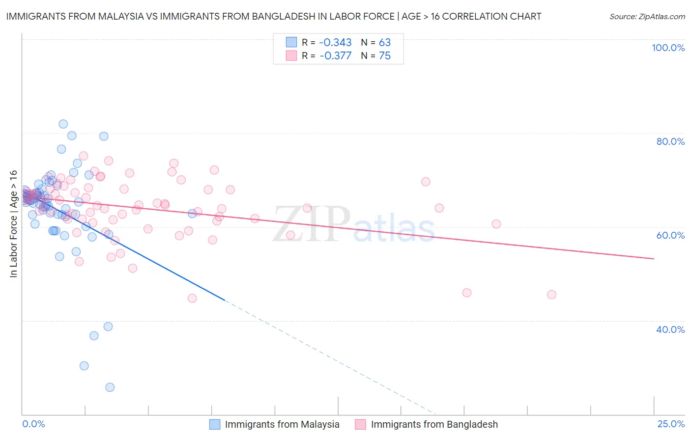 Immigrants from Malaysia vs Immigrants from Bangladesh In Labor Force | Age > 16