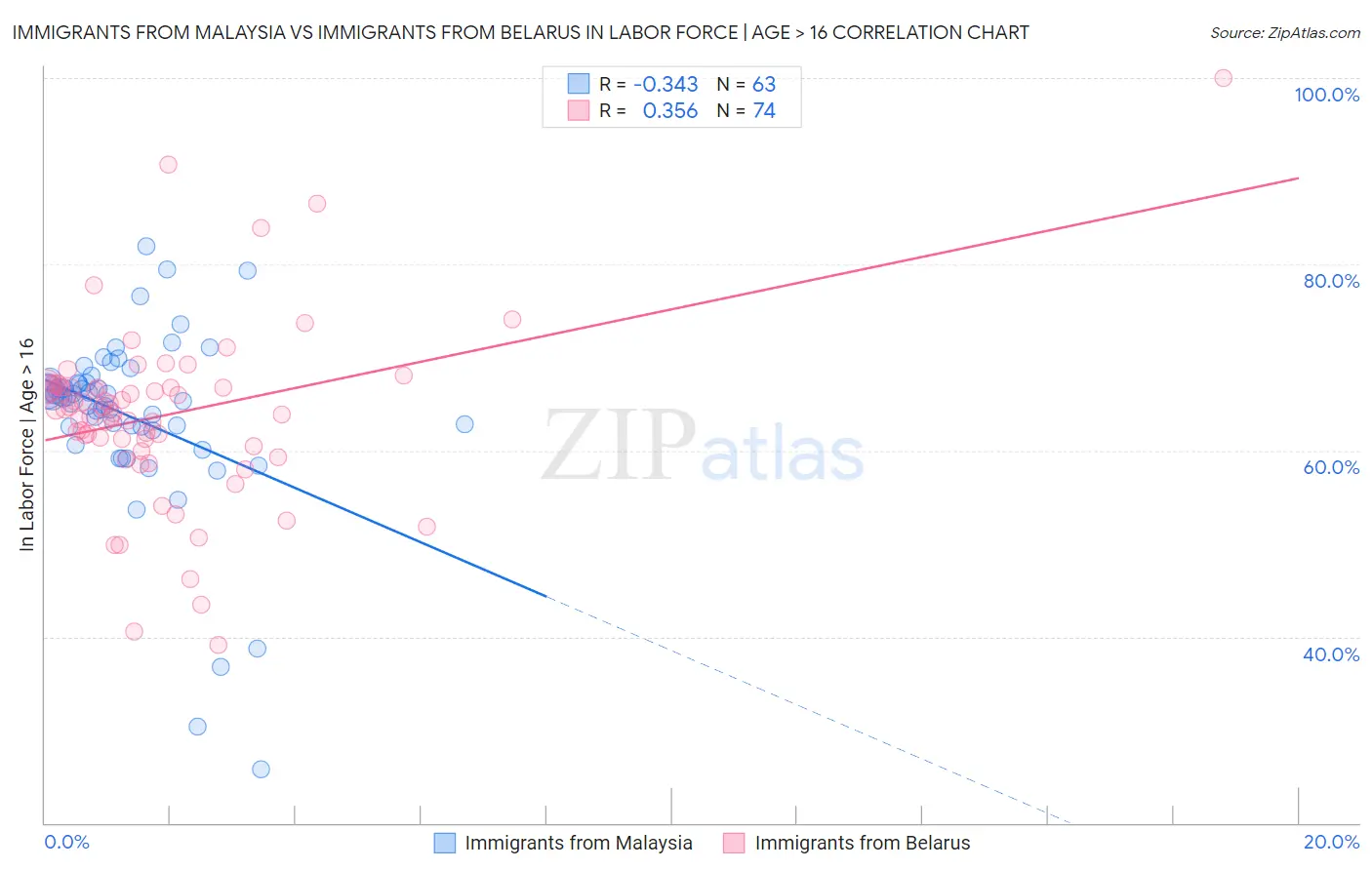 Immigrants from Malaysia vs Immigrants from Belarus In Labor Force | Age > 16