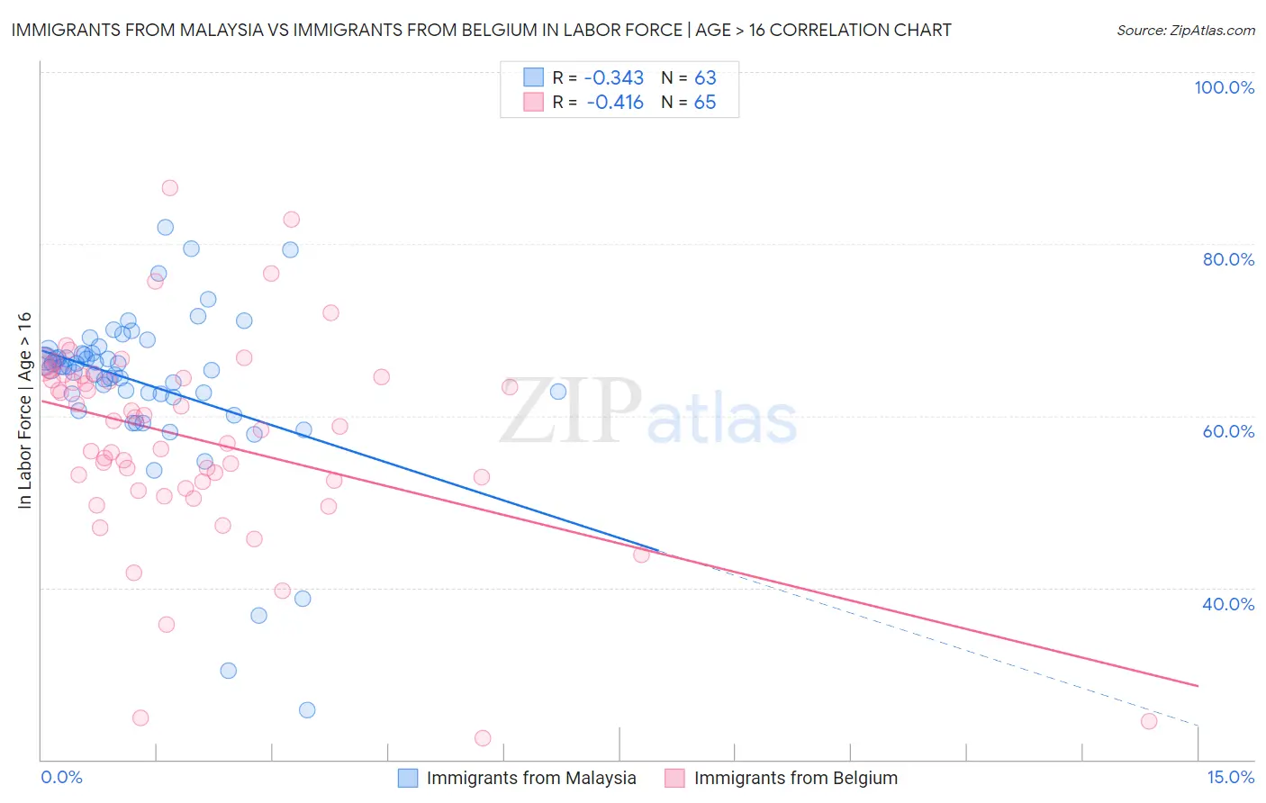 Immigrants from Malaysia vs Immigrants from Belgium In Labor Force | Age > 16