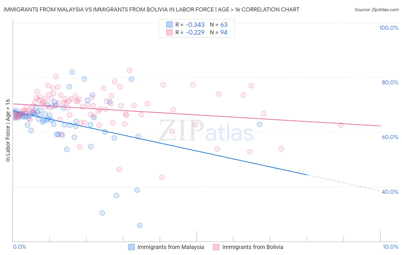 Immigrants from Malaysia vs Immigrants from Bolivia In Labor Force | Age > 16