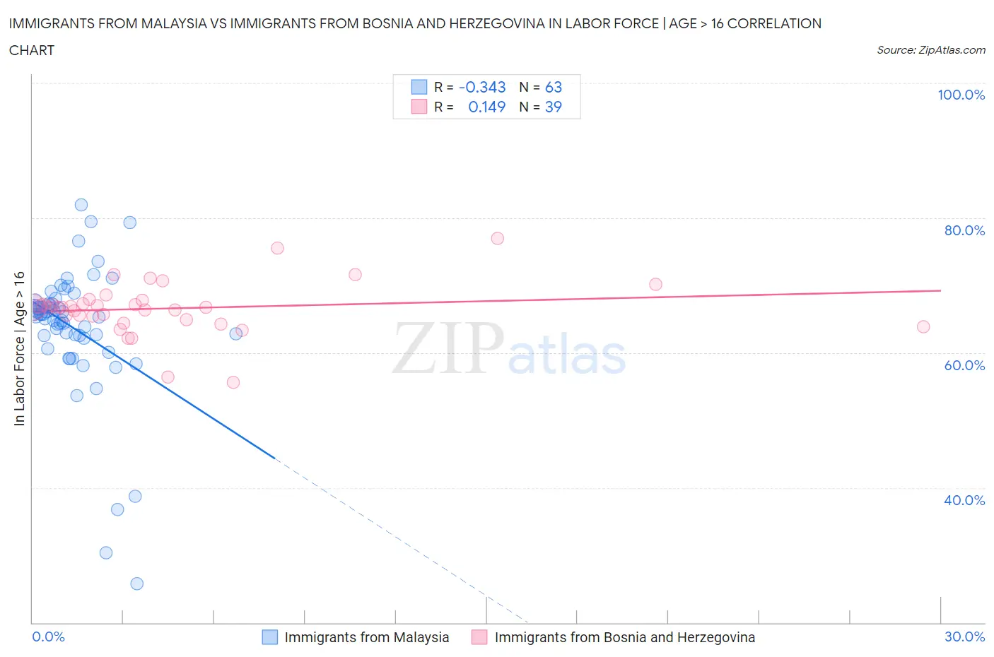 Immigrants from Malaysia vs Immigrants from Bosnia and Herzegovina In Labor Force | Age > 16