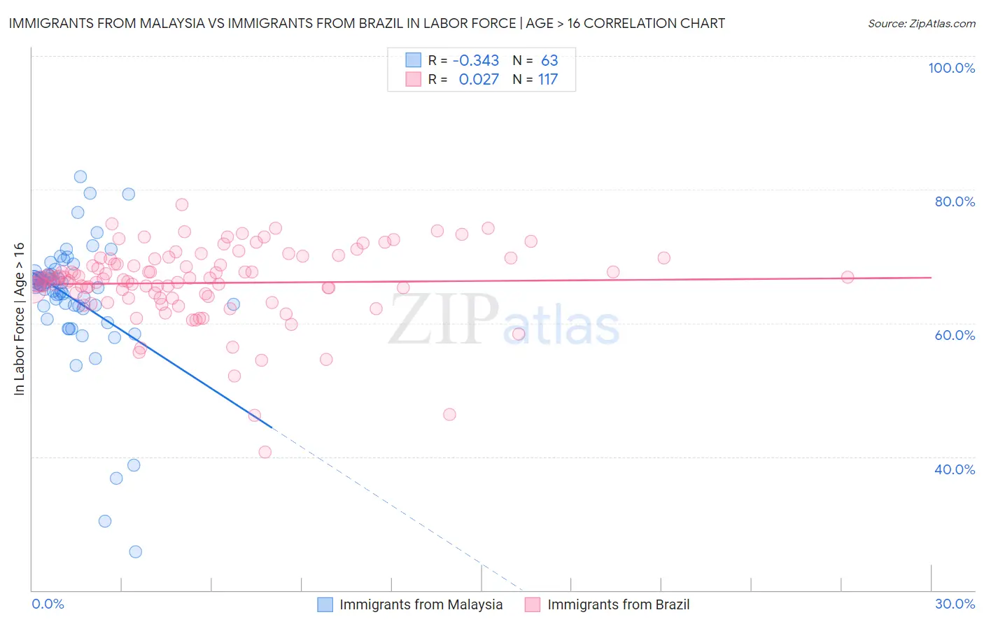 Immigrants from Malaysia vs Immigrants from Brazil In Labor Force | Age > 16