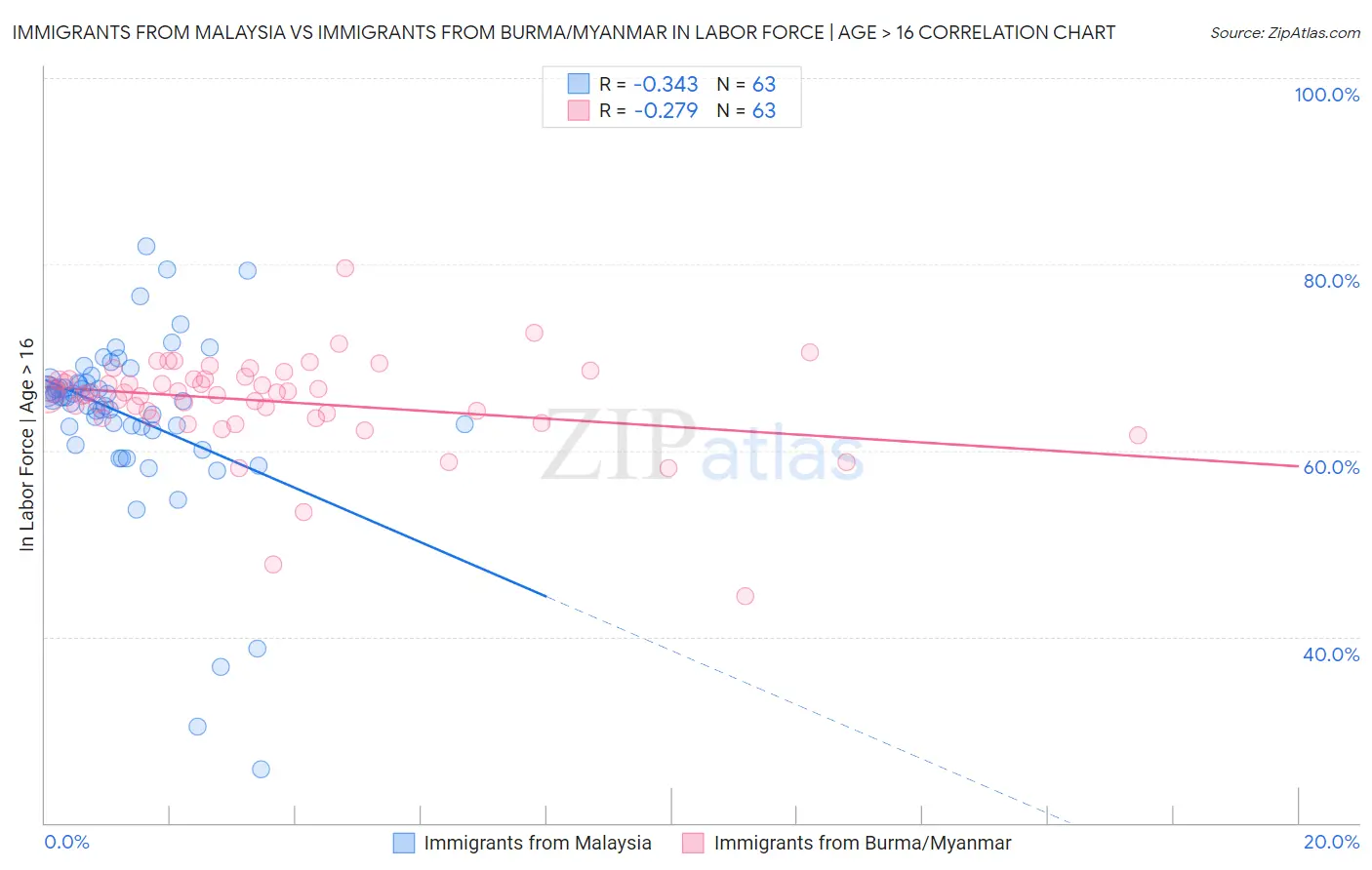 Immigrants from Malaysia vs Immigrants from Burma/Myanmar In Labor Force | Age > 16