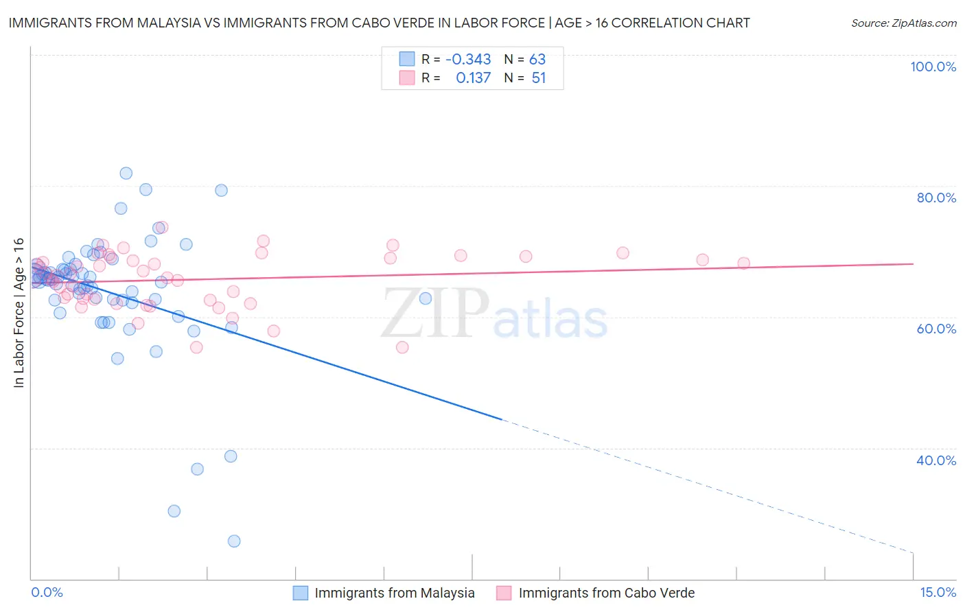 Immigrants from Malaysia vs Immigrants from Cabo Verde In Labor Force | Age > 16