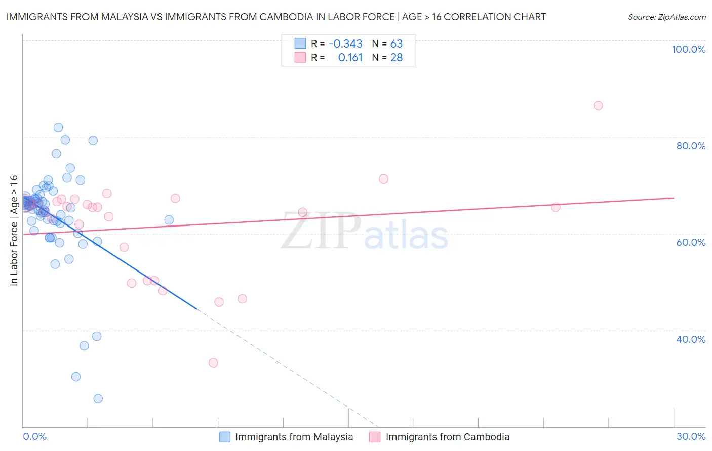 Immigrants from Malaysia vs Immigrants from Cambodia In Labor Force | Age > 16
