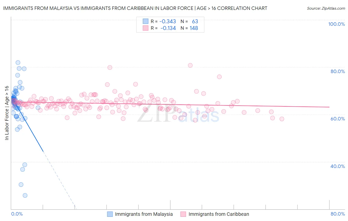 Immigrants from Malaysia vs Immigrants from Caribbean In Labor Force | Age > 16