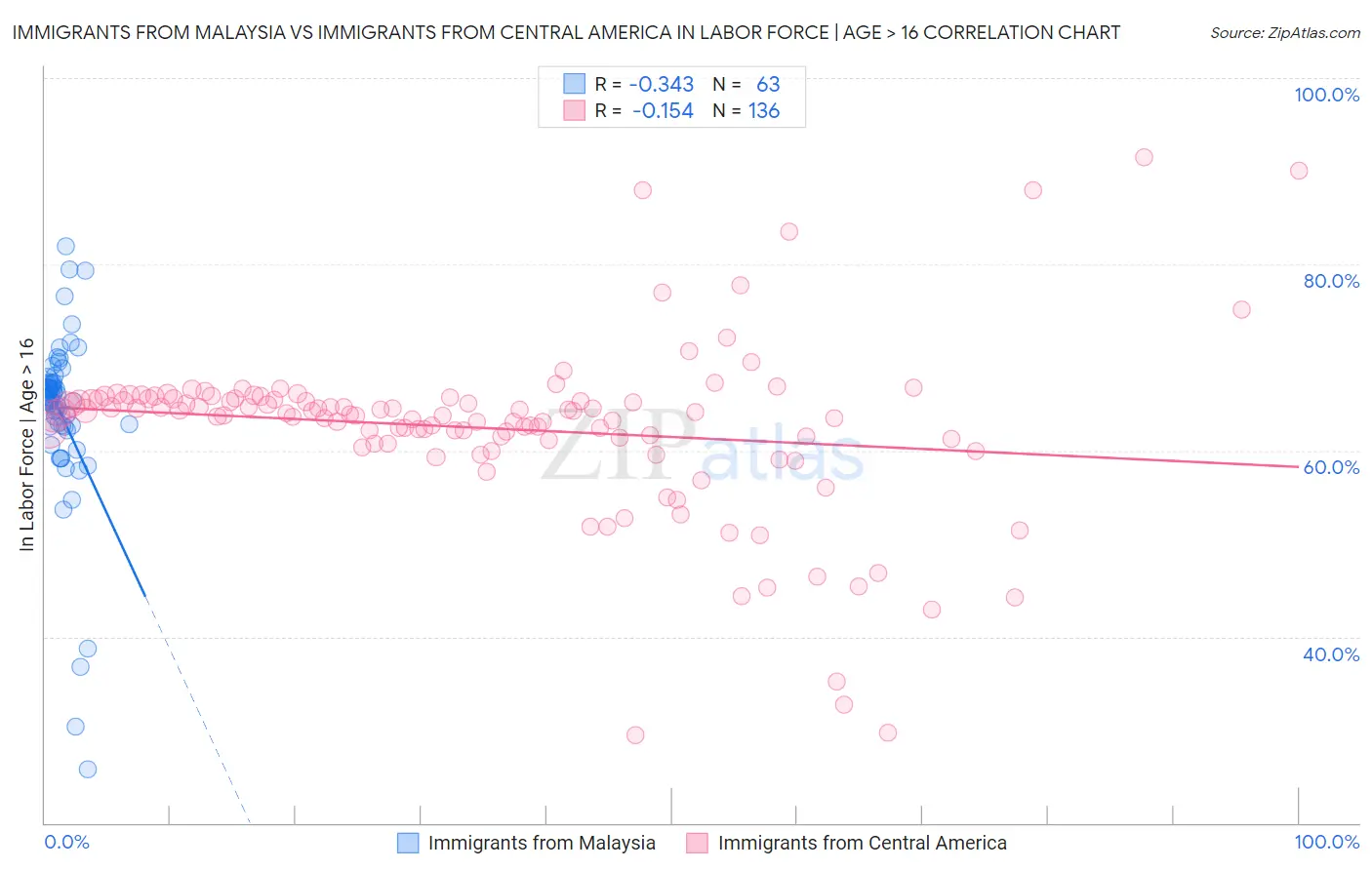 Immigrants from Malaysia vs Immigrants from Central America In Labor Force | Age > 16