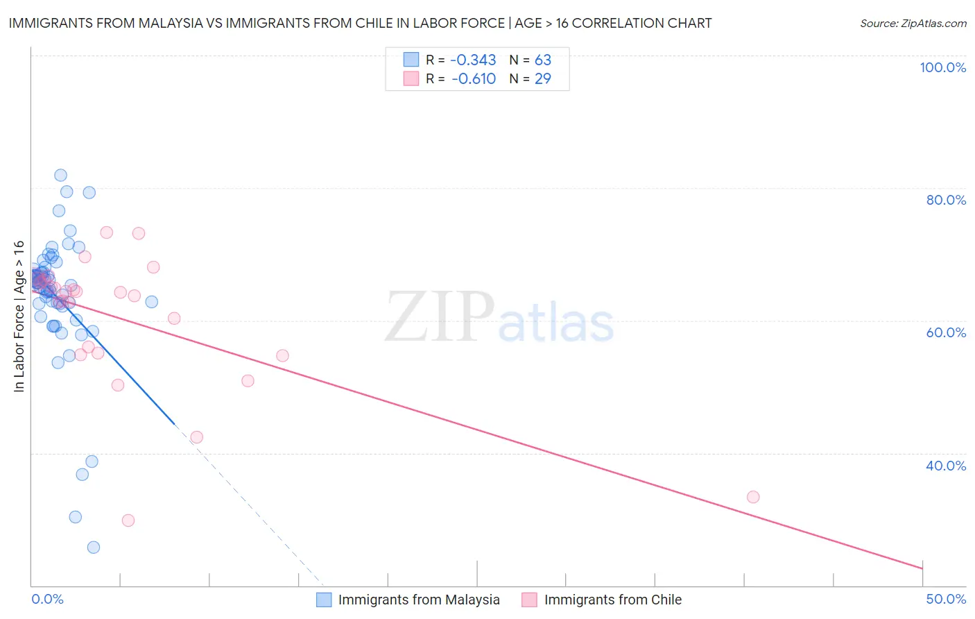 Immigrants from Malaysia vs Immigrants from Chile In Labor Force | Age > 16