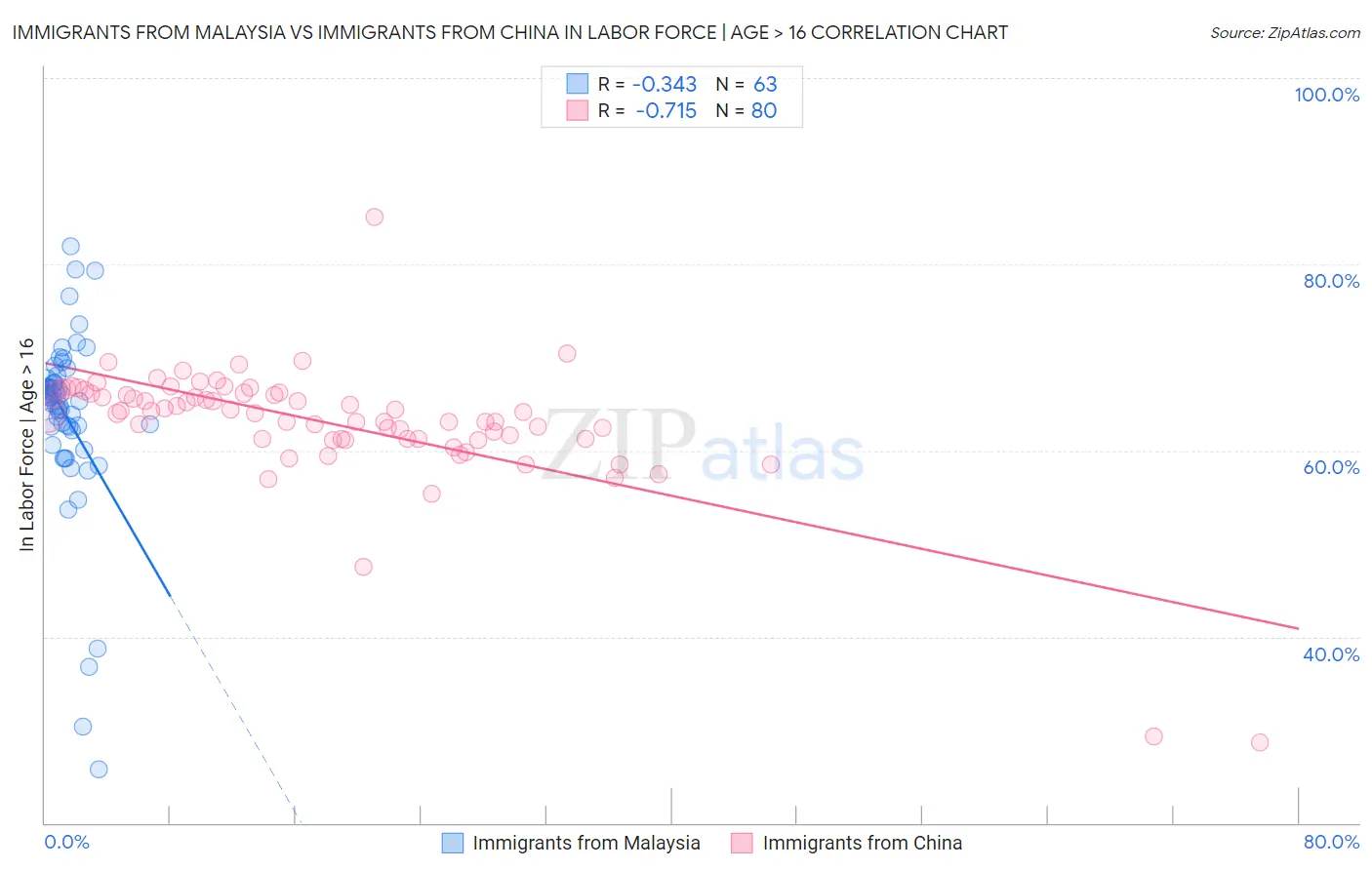 Immigrants from Malaysia vs Immigrants from China In Labor Force | Age > 16