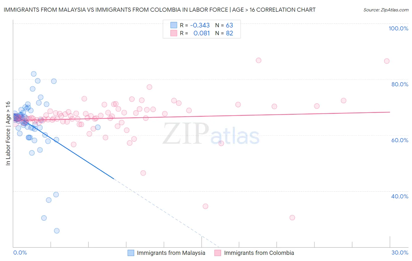Immigrants from Malaysia vs Immigrants from Colombia In Labor Force | Age > 16