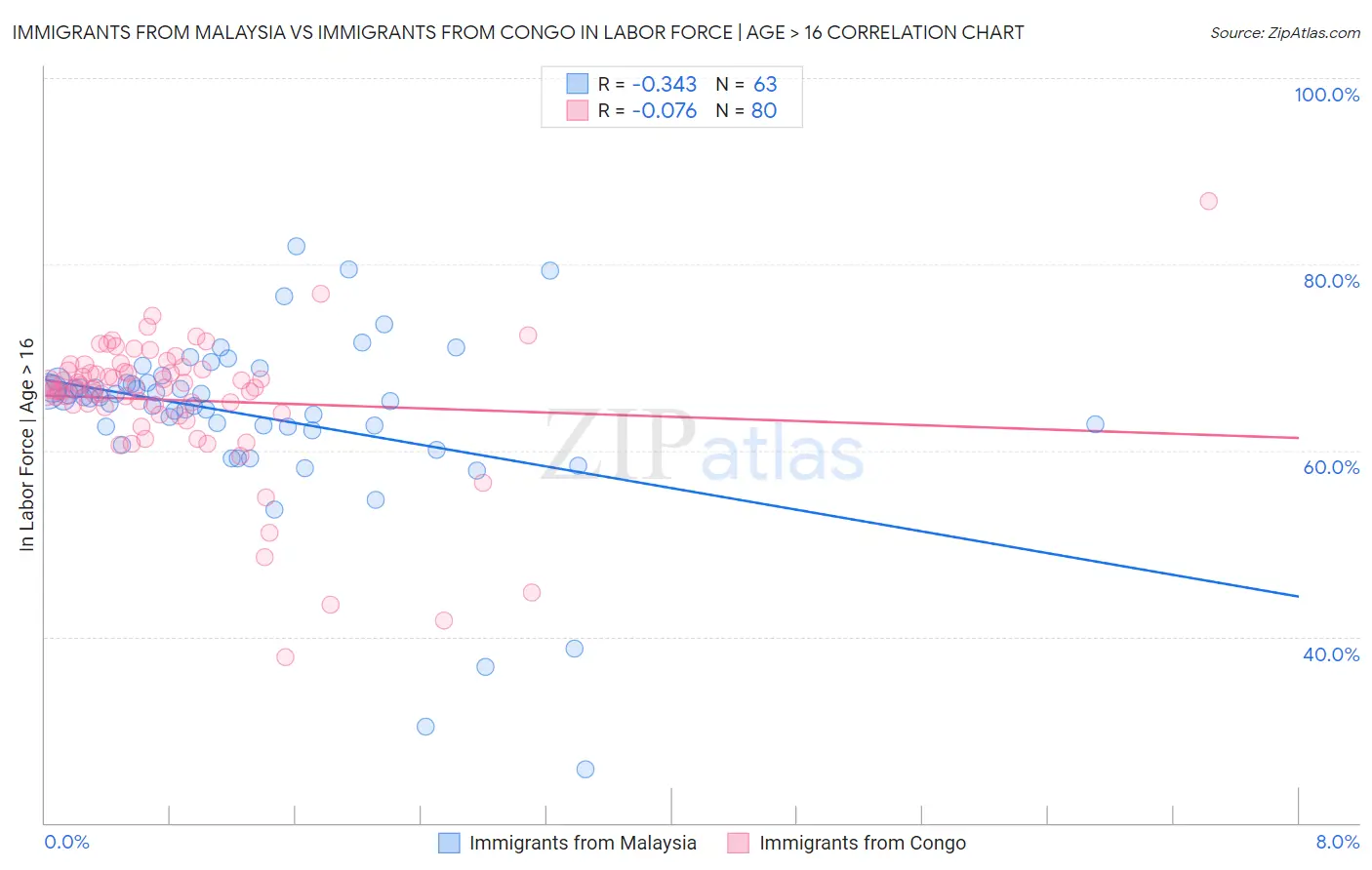 Immigrants from Malaysia vs Immigrants from Congo In Labor Force | Age > 16