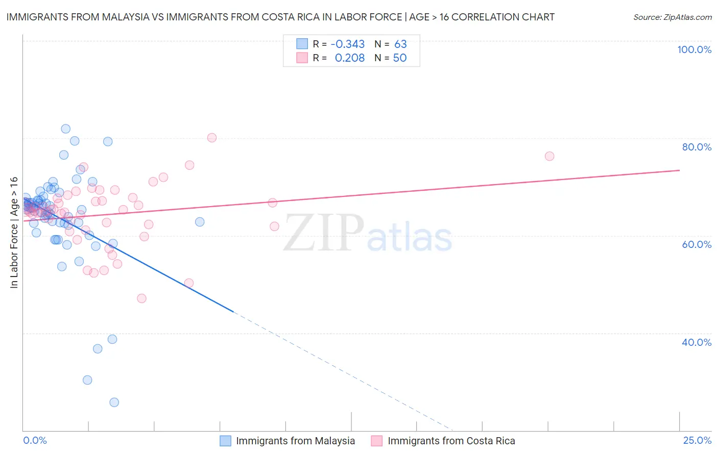 Immigrants from Malaysia vs Immigrants from Costa Rica In Labor Force | Age > 16