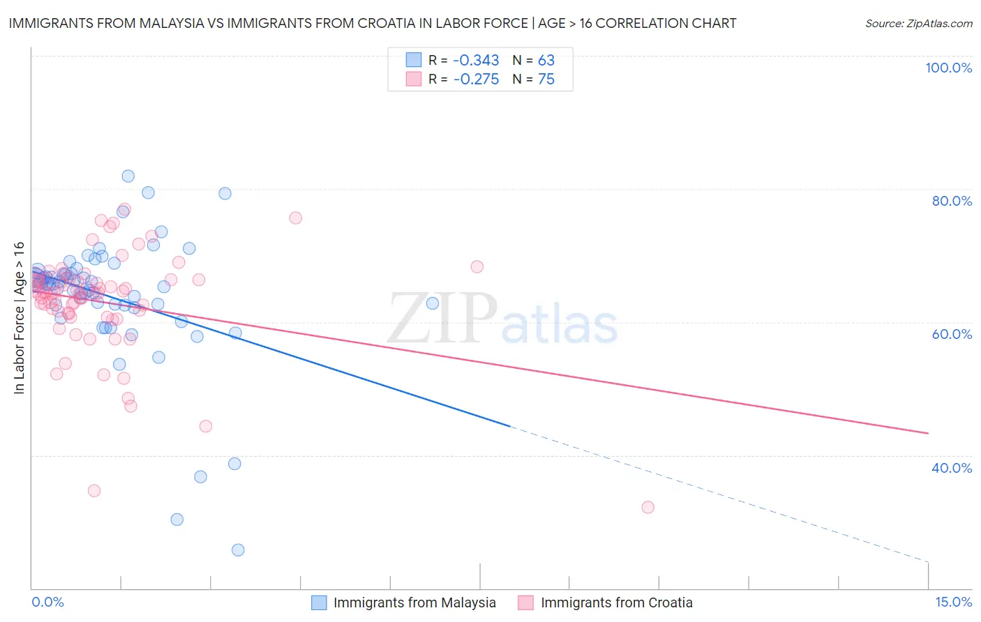 Immigrants from Malaysia vs Immigrants from Croatia In Labor Force | Age > 16