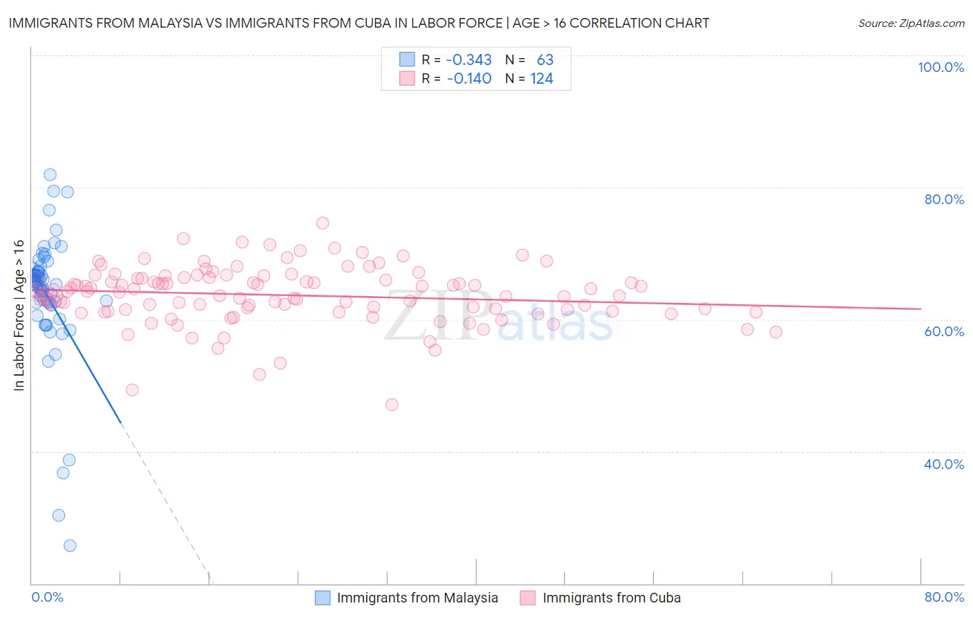 Immigrants from Malaysia vs Immigrants from Cuba In Labor Force | Age > 16