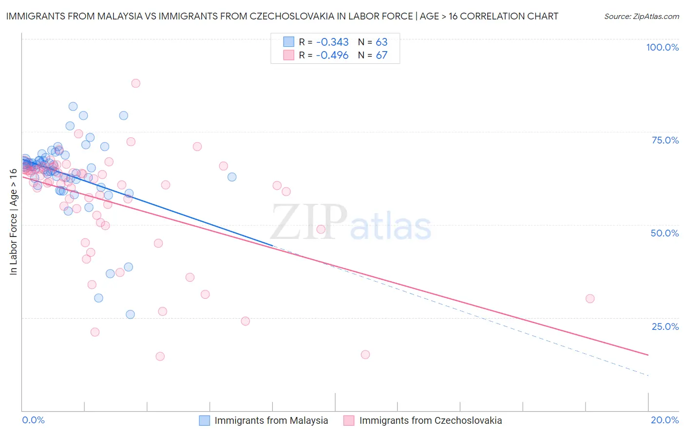 Immigrants from Malaysia vs Immigrants from Czechoslovakia In Labor Force | Age > 16