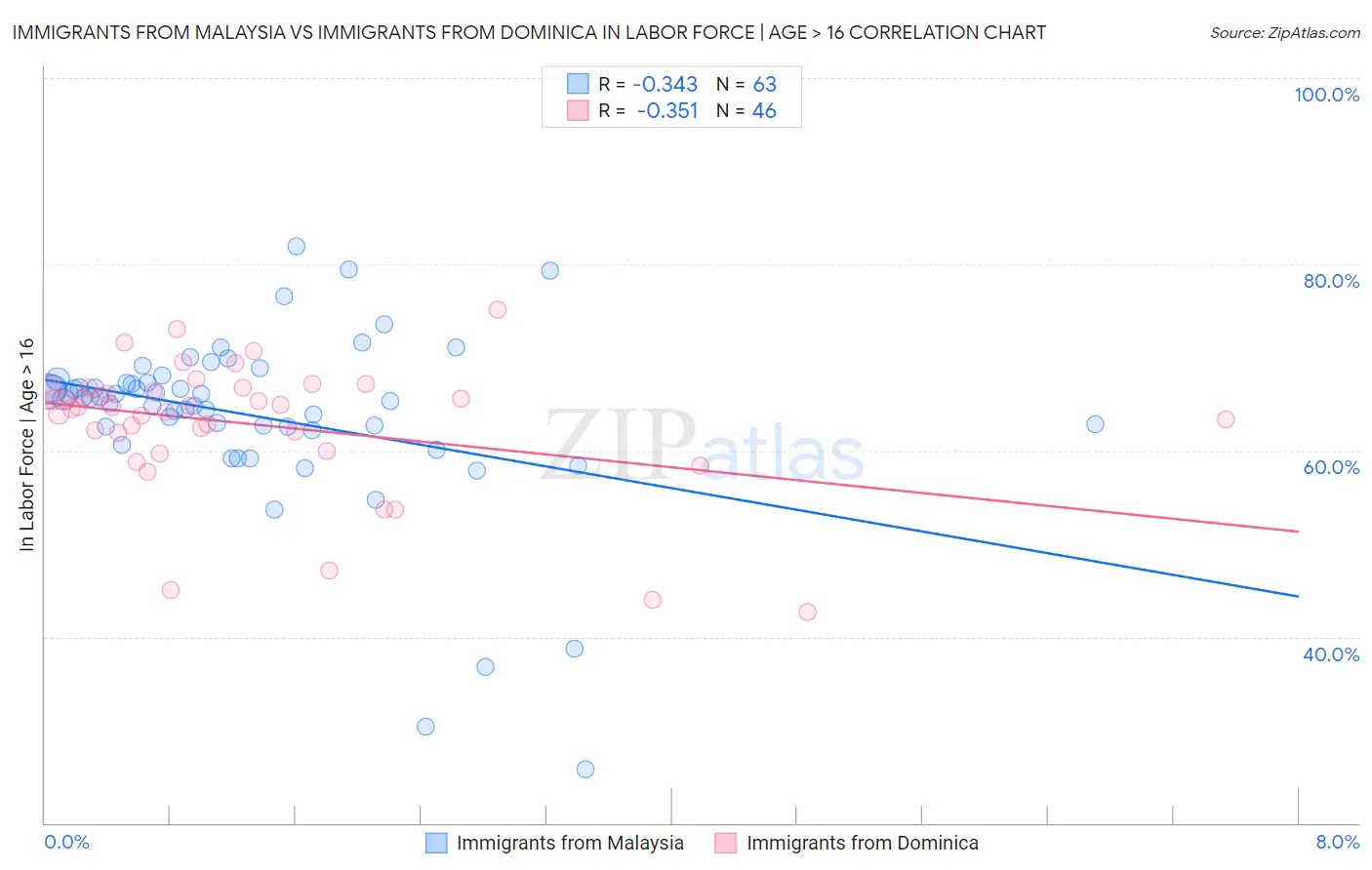 Immigrants from Malaysia vs Immigrants from Dominica In Labor Force | Age > 16