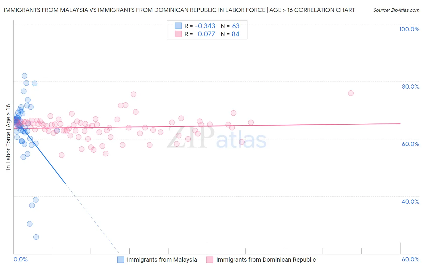 Immigrants from Malaysia vs Immigrants from Dominican Republic In Labor Force | Age > 16