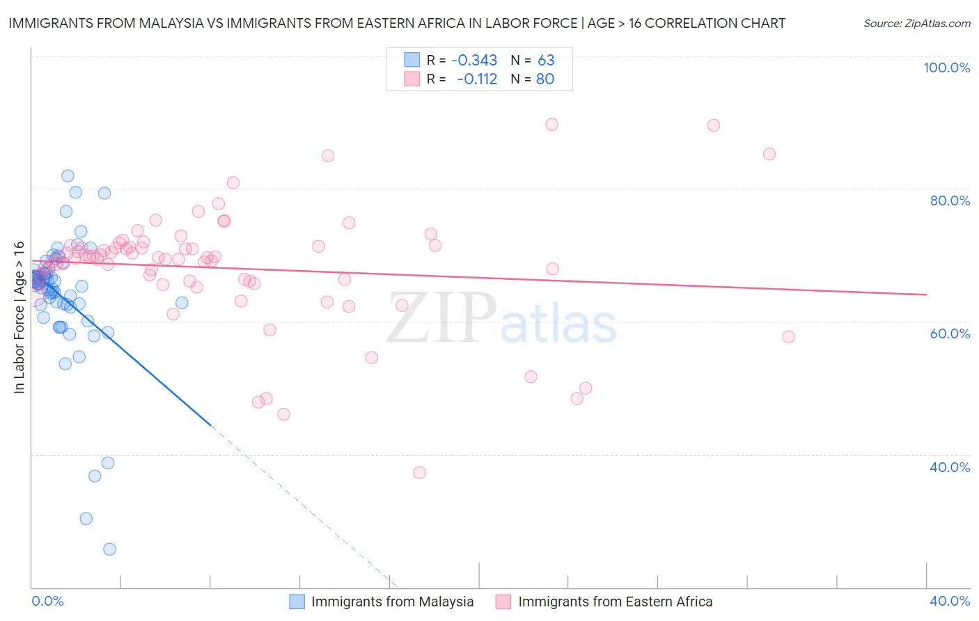 Immigrants from Malaysia vs Immigrants from Eastern Africa In Labor Force | Age > 16