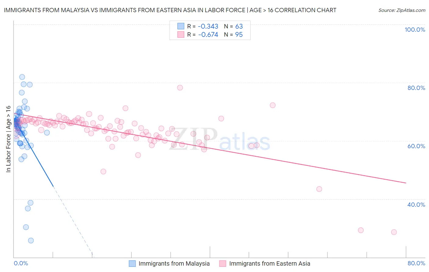 Immigrants from Malaysia vs Immigrants from Eastern Asia In Labor Force | Age > 16