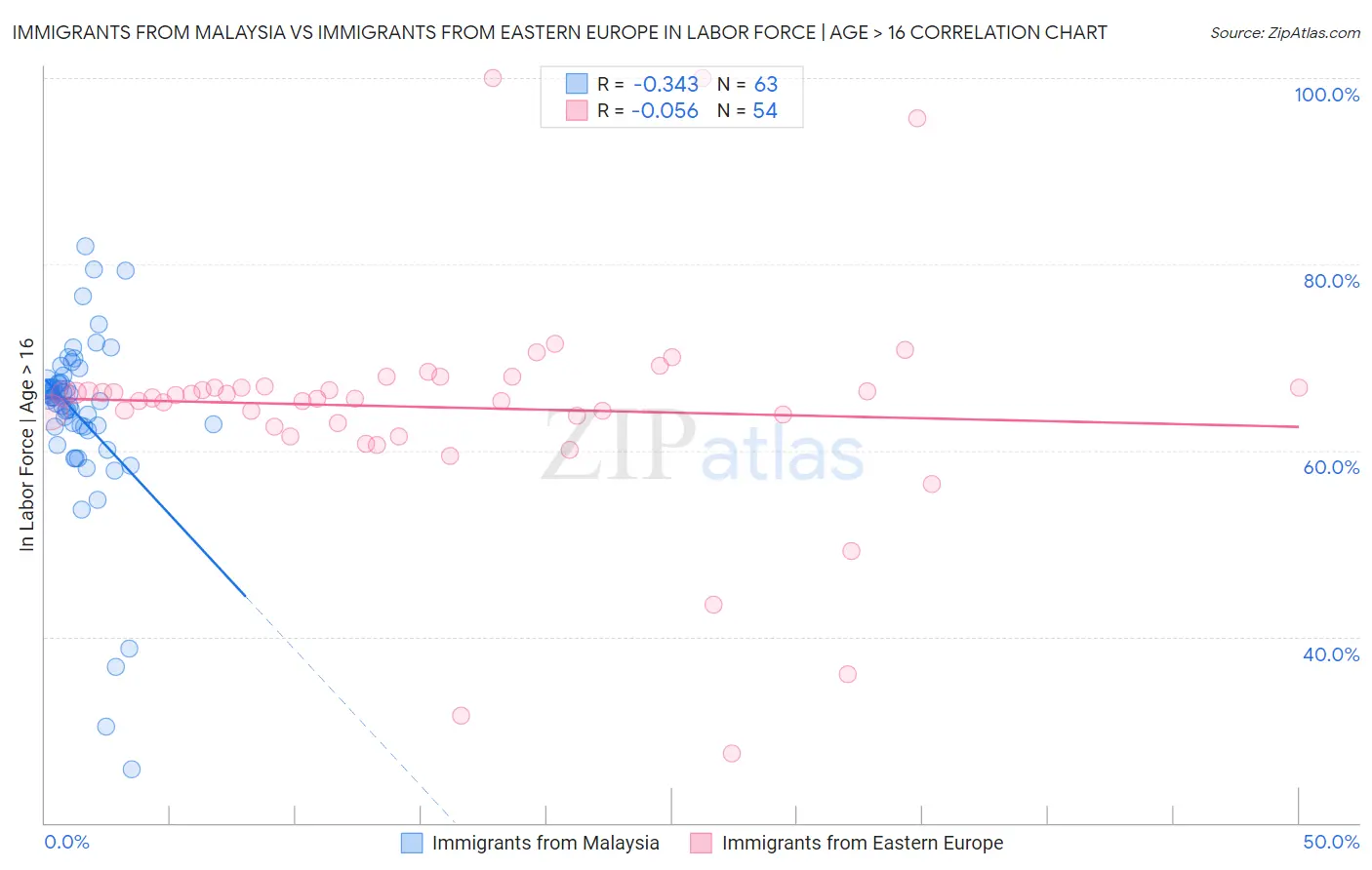 Immigrants from Malaysia vs Immigrants from Eastern Europe In Labor Force | Age > 16