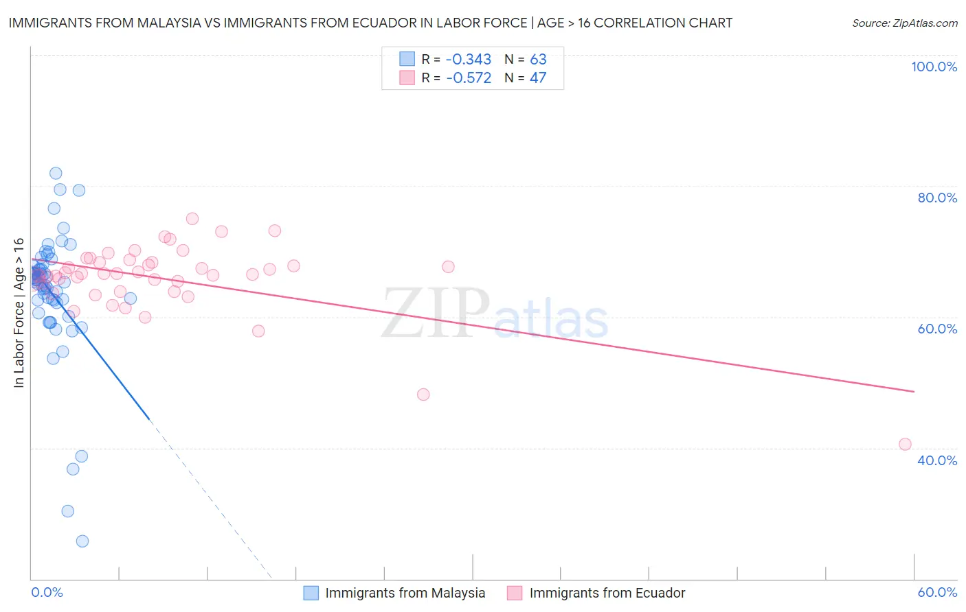 Immigrants from Malaysia vs Immigrants from Ecuador In Labor Force | Age > 16
