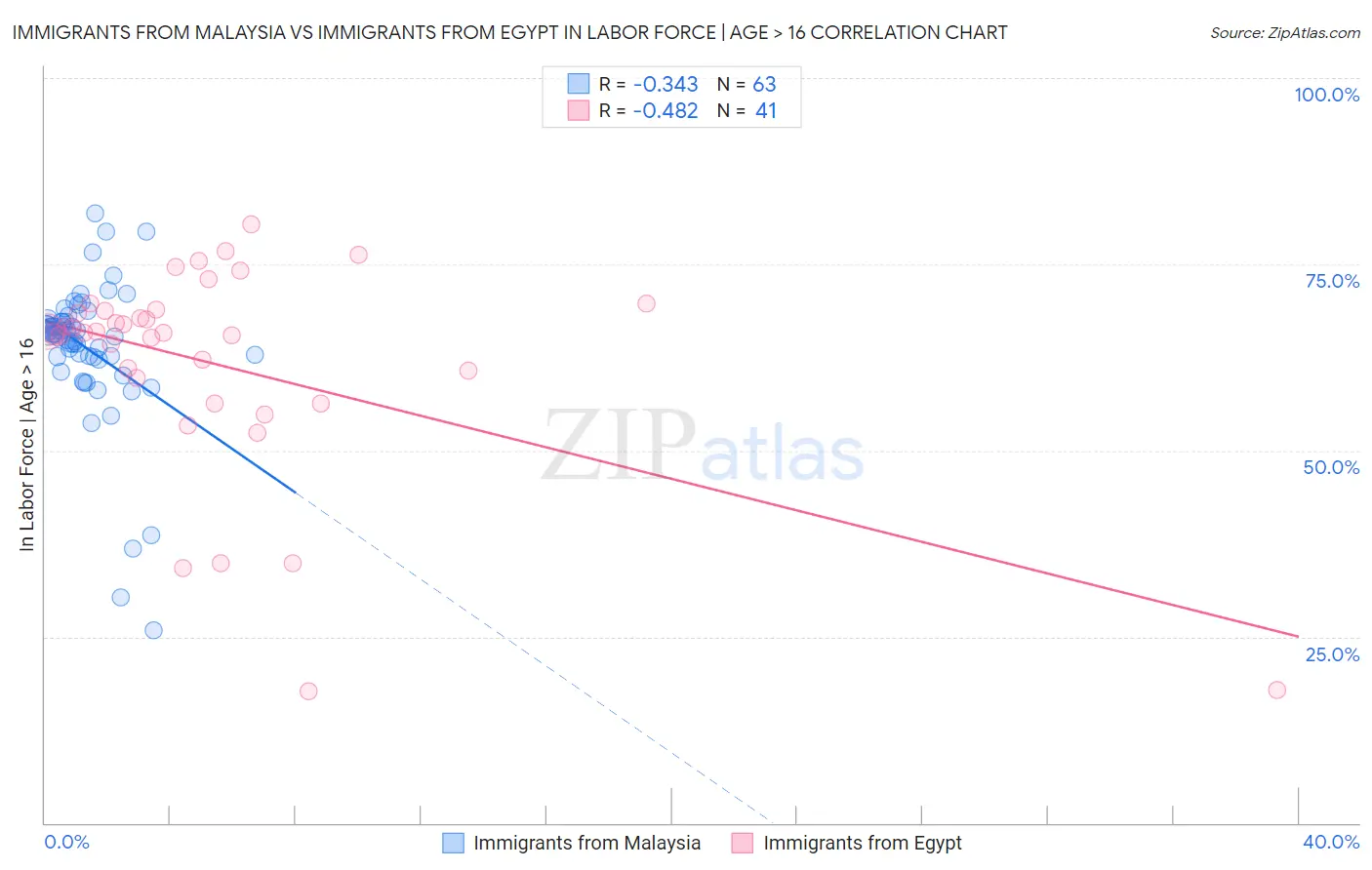 Immigrants from Malaysia vs Immigrants from Egypt In Labor Force | Age > 16