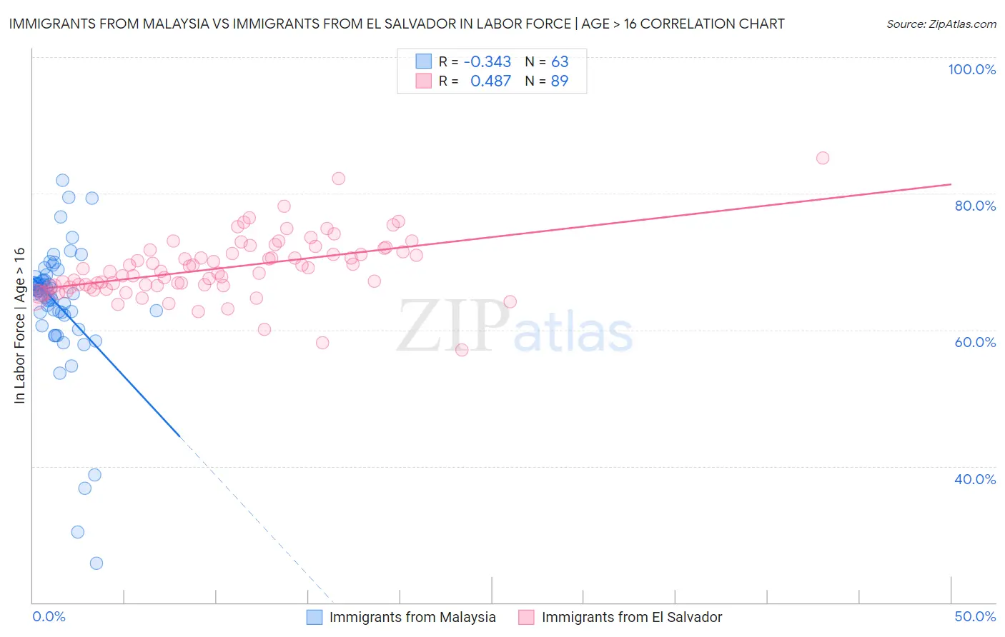 Immigrants from Malaysia vs Immigrants from El Salvador In Labor Force | Age > 16