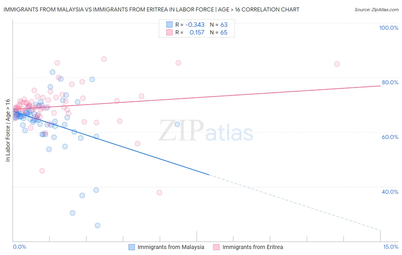 Immigrants from Malaysia vs Immigrants from Eritrea In Labor Force | Age > 16