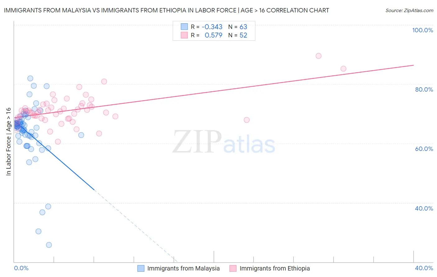 Immigrants from Malaysia vs Immigrants from Ethiopia In Labor Force | Age > 16