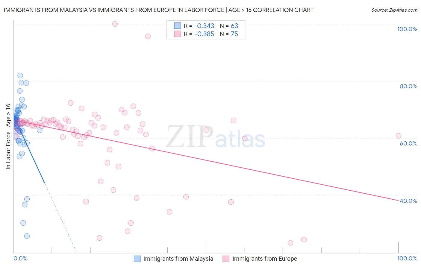 Immigrants from Malaysia vs Immigrants from Europe In Labor Force | Age > 16