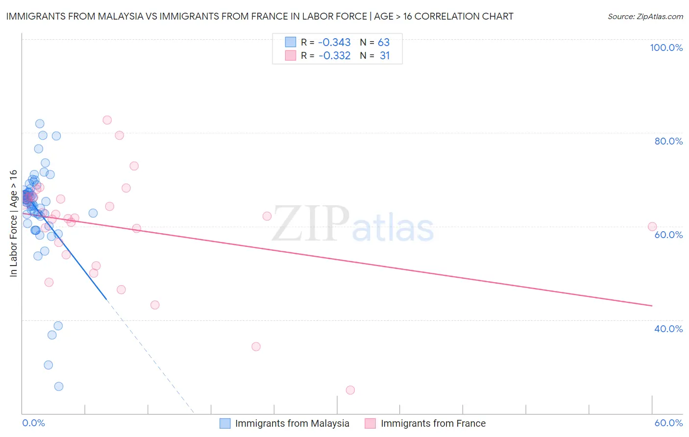 Immigrants from Malaysia vs Immigrants from France In Labor Force | Age > 16