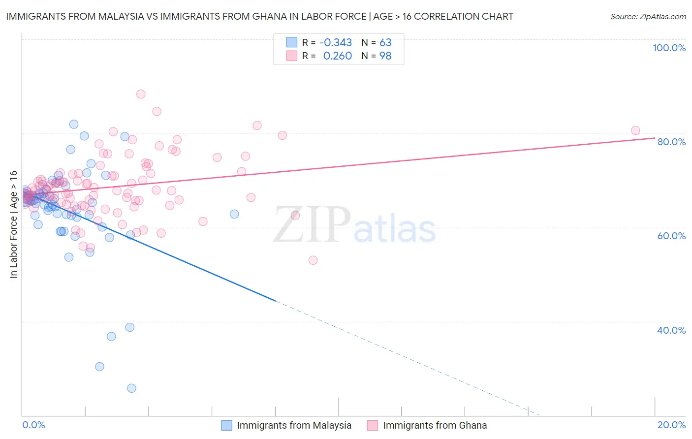 Immigrants from Malaysia vs Immigrants from Ghana In Labor Force | Age > 16