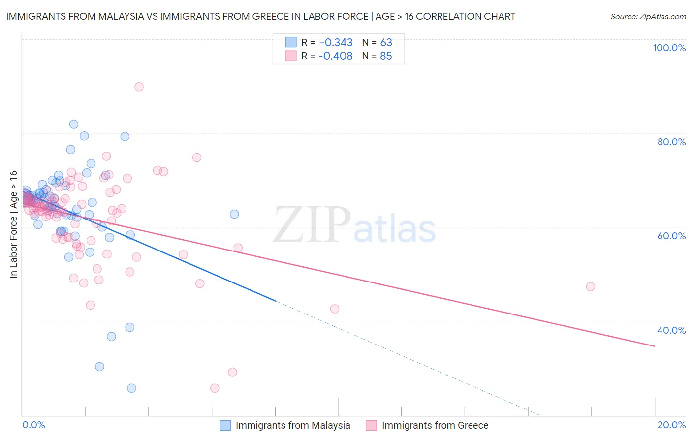 Immigrants from Malaysia vs Immigrants from Greece In Labor Force | Age > 16