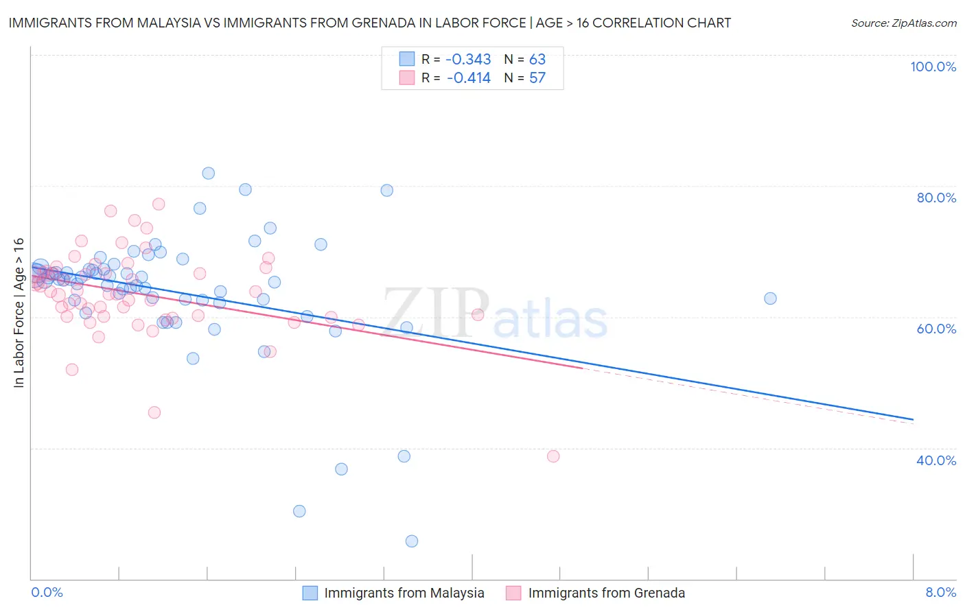 Immigrants from Malaysia vs Immigrants from Grenada In Labor Force | Age > 16