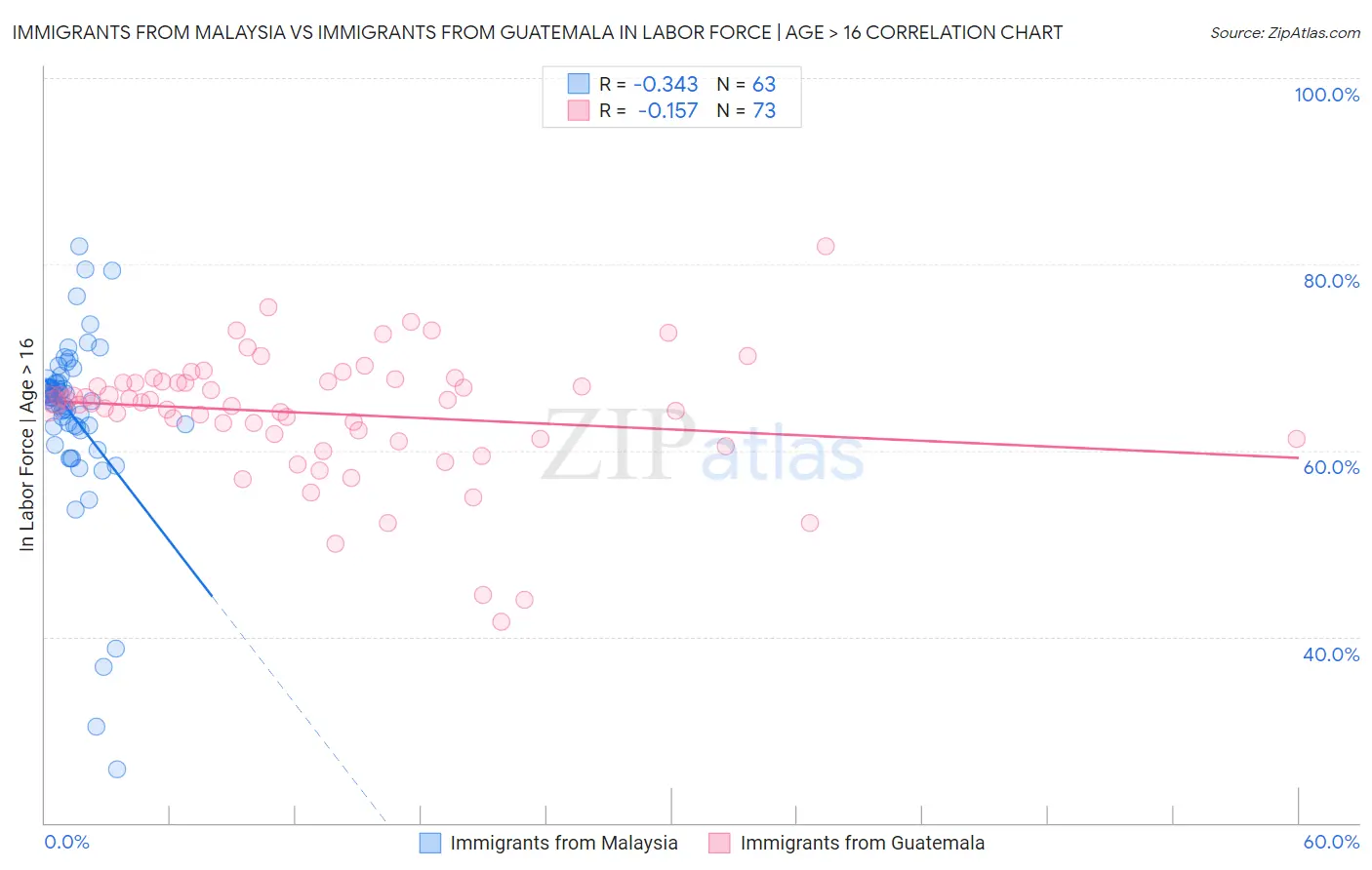 Immigrants from Malaysia vs Immigrants from Guatemala In Labor Force | Age > 16