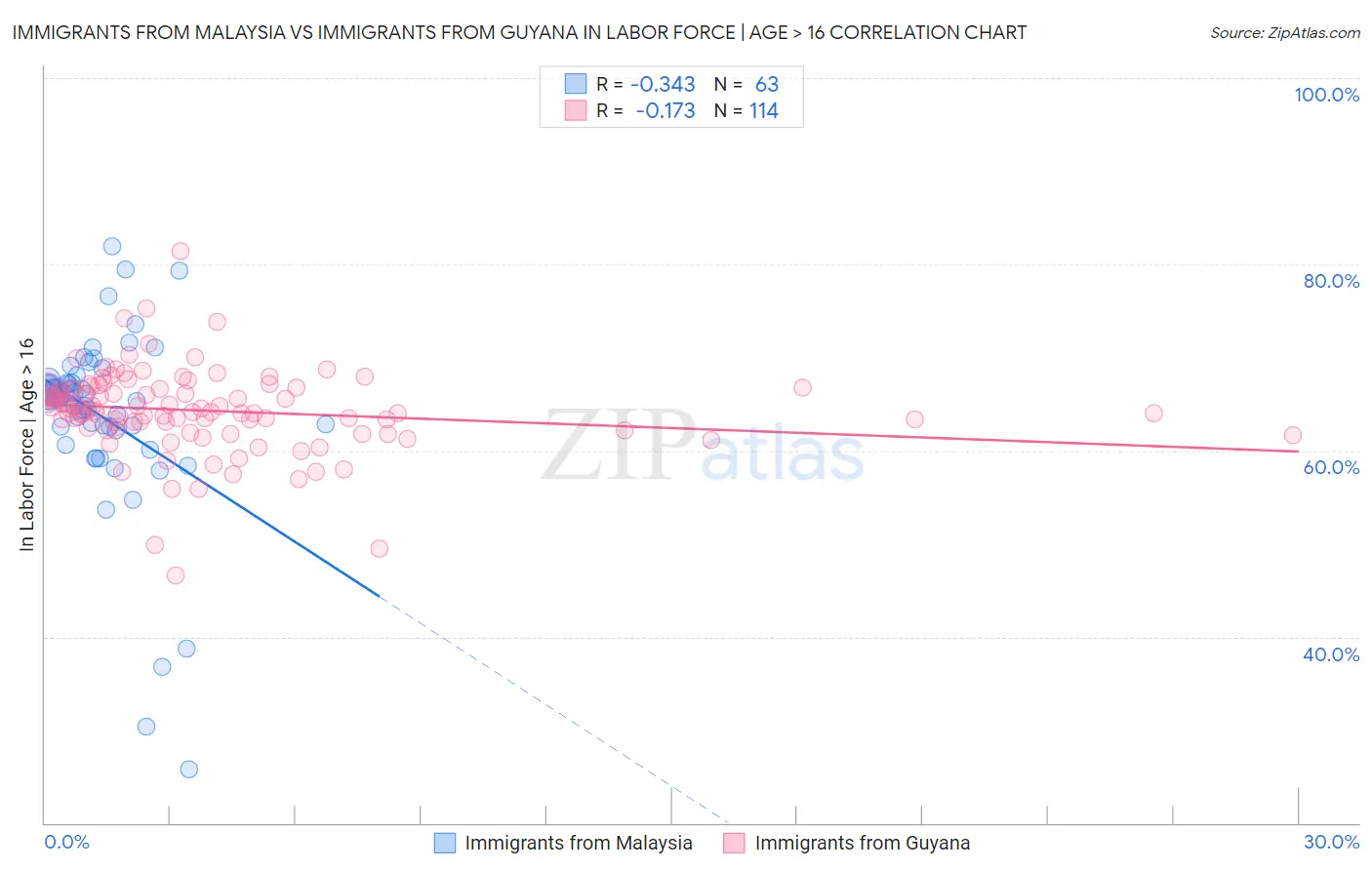 Immigrants from Malaysia vs Immigrants from Guyana In Labor Force | Age > 16