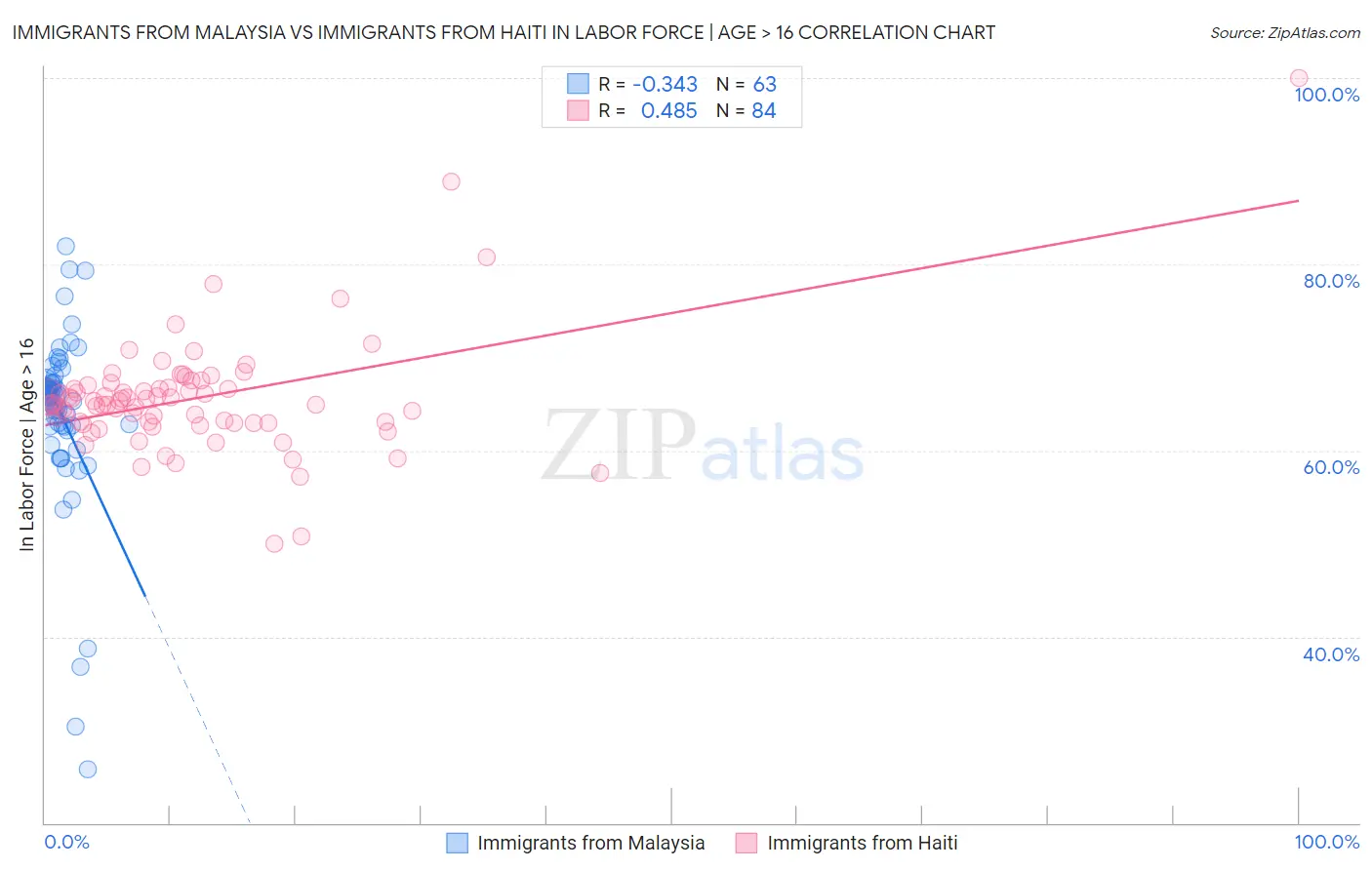 Immigrants from Malaysia vs Immigrants from Haiti In Labor Force | Age > 16