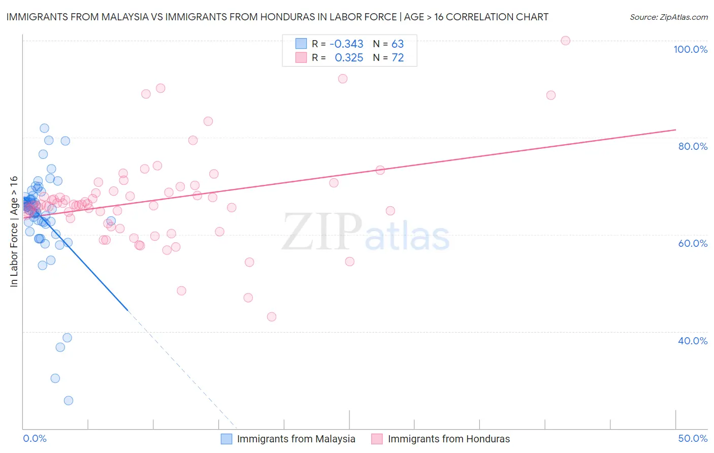 Immigrants from Malaysia vs Immigrants from Honduras In Labor Force | Age > 16